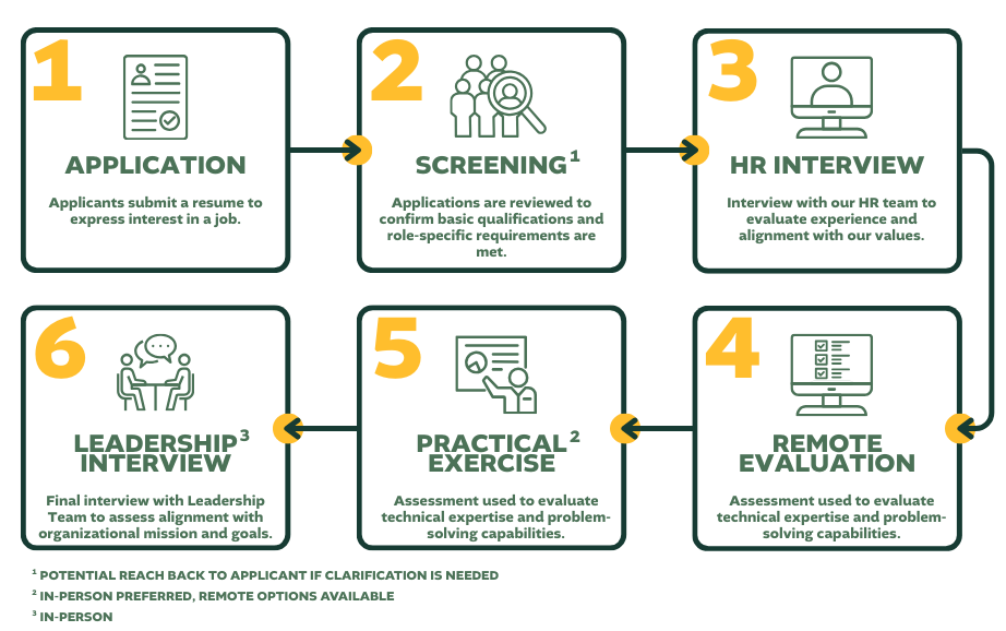 Hiring Process Graphic